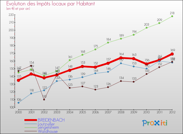 Evolution et montant des impôts locaux par Habitant pour BREIDENBACH et les communes proches Comparaison des impôts locaux par habitant pour BREIDENBACH et les communes voisines