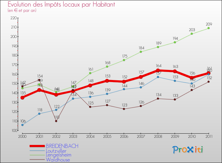 Evolution et montant des impôts locaux par Habitant pour BREIDENBACH et les communes proches Comparaison des impôts locaux par habitant pour BREIDENBACH et les communes voisines