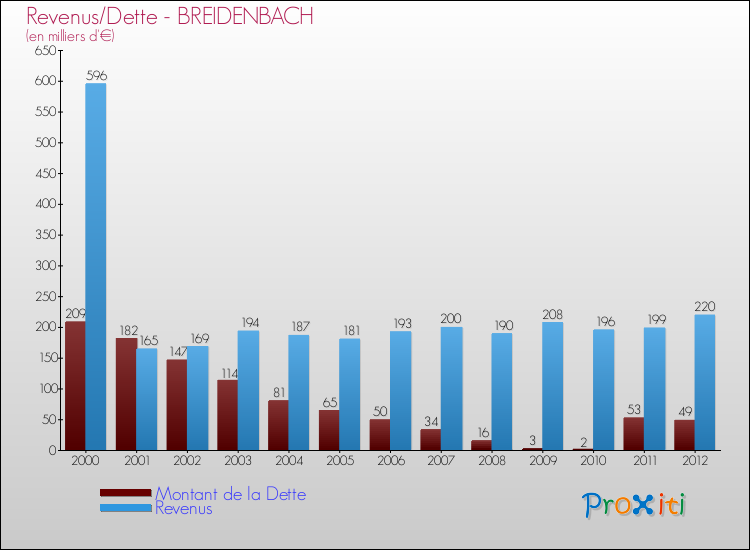 Evolution comparée de la dette et des revenus pour la commune de BREIDENBACH de 2000 à 2012 Comparaison de la dette et des revenus pour BREIDENBACH de 2000 à 2012