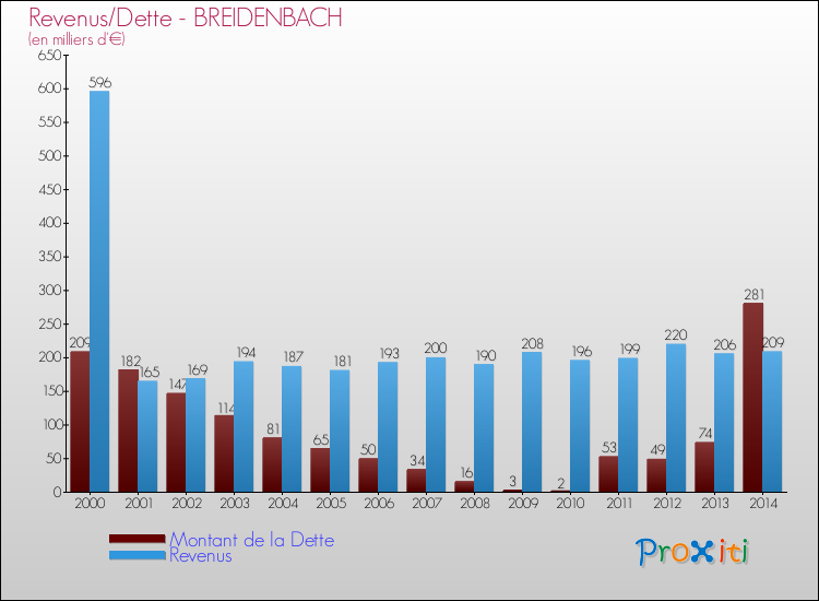 Evolution comparée de la dette et des revenus pour la commune de BREIDENBACH de 2000 à 2014 Comparaison de la dette et des revenus pour BREIDENBACH de 2000 à 2014
