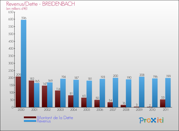 Evolution comparée de la dette et des revenus pour la commune de BREIDENBACH de 2000 à 2011 Comparaison de la dette et des revenus pour BREIDENBACH de 2000 à 2011
