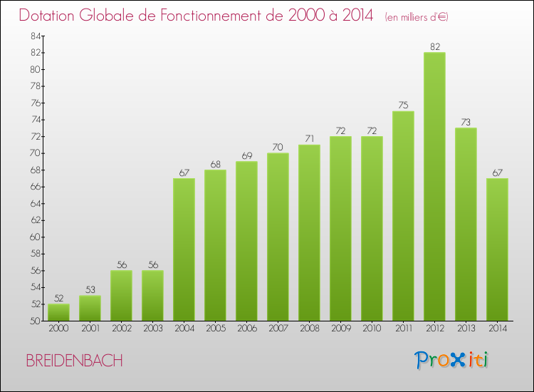 Evolution du montant de la Dotation Globale de Fonctionnement pour la commune de BREIDENBACH de 2000 à 2014 Evolution du montant de la Dotation Globale de Fonctionnement pour BREIDENBACH de 2000 à 2014