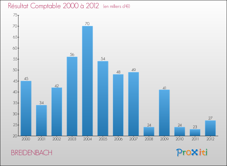 Evolution du résultat comptable pour la commune de BREIDENBACH de 2000 à 2012 Evolution du résultat comptable pour BREIDENBACH de 2000 à 2012