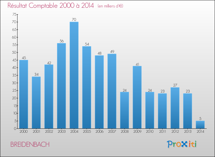 Evolution du résultat comptable pour la commune de BREIDENBACH de 2000 à 2014 Evolution du résultat comptable pour BREIDENBACH de 2000 à 2014