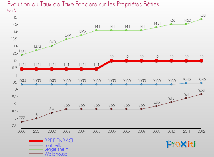Evolution du taux de la taxe foncière sur le bati pour BREIDENBACH et les communes proches de 2000 à 2012 Comparaison des taux de taxe foncière sur le bati pour BREIDENBACH et les communes voisines de 2000 à 2012