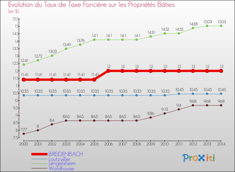 Evolution du taux de la taxe foncière sur le bati pour BREIDENBACH et les communes proches de 2000 à 2014 Comparaison des taux de taxe foncière sur le bati pour BREIDENBACH et les communes voisines de 2000 à 2014