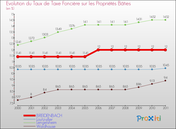 Evolution du taux de la taxe foncière sur le bati pour BREIDENBACH et les communes proches Comparaison des taux de taxe foncière sur le bati pour BREIDENBACH et les communes voisines