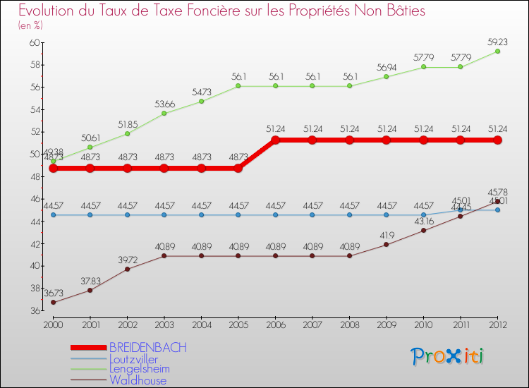 Evolution du taux de la taxe foncière sur les immeubles et terrains non batis pour BREIDENBACH et les communes proches de 2000 à 2012 Comparaison des taux de la taxe foncière sur les immeubles et terrains non batis pour BREIDENBACH et les communes voisines de 2000 à 2012