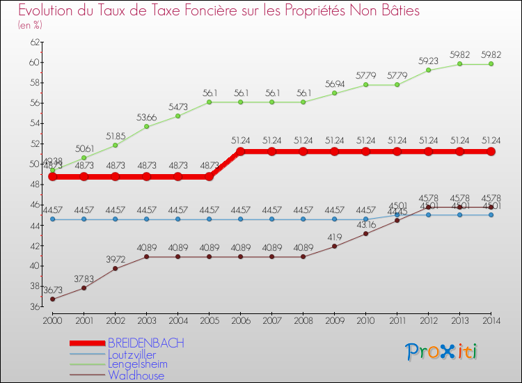 Evolution du taux de la taxe foncière sur les immeubles et terrains non batis pour BREIDENBACH et les communes proches de 2000 à 2014 Comparaison des taux de la taxe foncière sur les immeubles et terrains non batis pour BREIDENBACH et les communes voisines de 2000 à 2014
