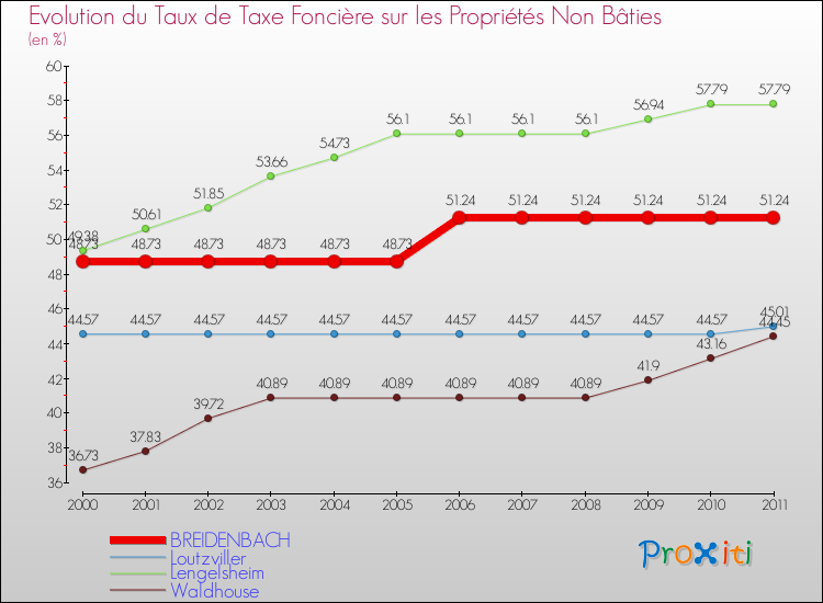 Evolution du taux de la taxe foncière sur les immeubles et terrains non batis pour BREIDENBACH et les communes proches Comparaison des taux de la taxe foncière sur les immeubles et terrains non batis pour BREIDENBACH et les communes voisines