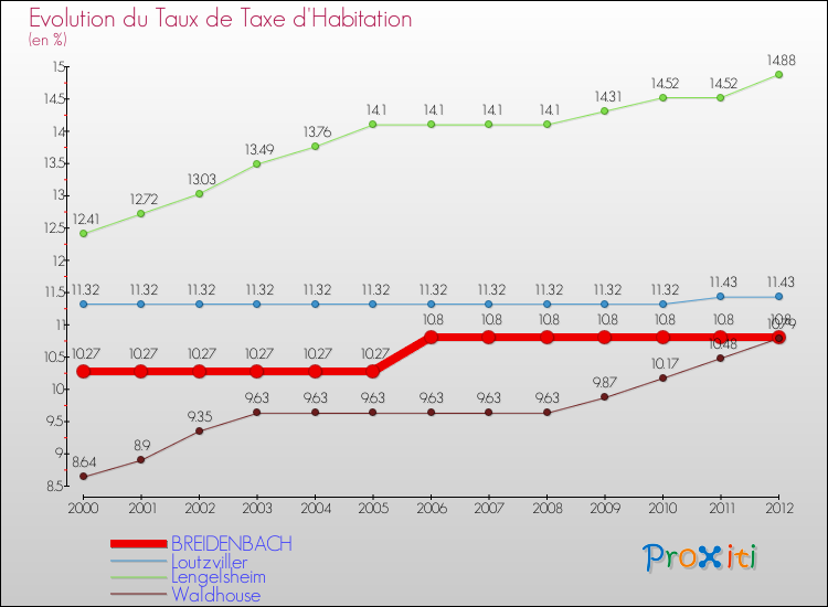 Evolution du taux de la taxe d'habitation pour BREIDENBACH et les communes proches Comparaison des taux de la taxe d'habitation pour BREIDENBACH et les communes voisines
