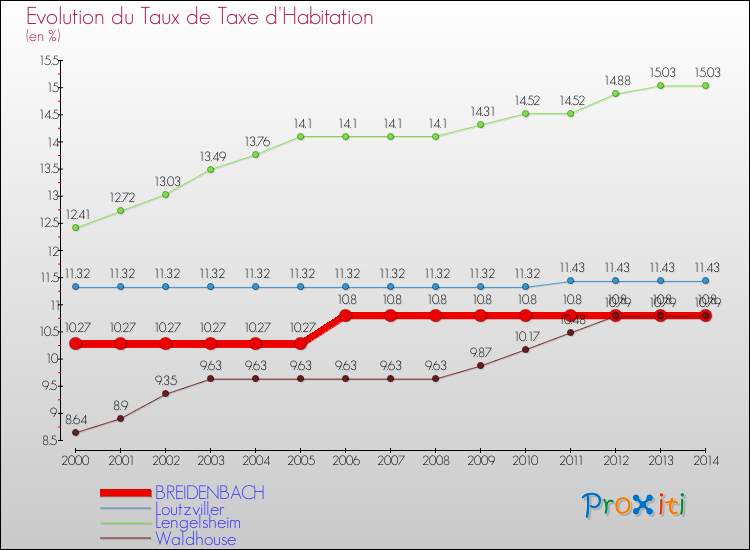 Evolution du taux de la taxe d'habitation pour BREIDENBACH et les communes proches de 2000 à 2014 Comparaison des taux de la taxe d'habitation pour BREIDENBACH et les communes voisines de 2000 à 2014