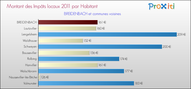 Montant des impôts locaux par Habitant pour BREIDENBACH et les communes proches Comparaison des impôts locaux par habitant pour BREIDENBACH et les communes voisines