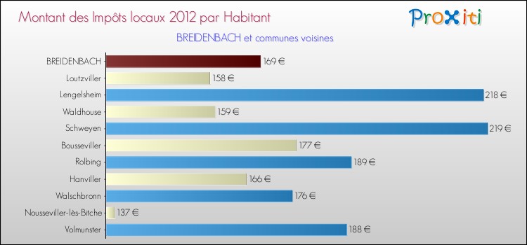 Montant des impôts locaux par Habitant pour BREIDENBACH et les communes proches Comparaison des impôts locaux par habitant pour BREIDENBACH et les communes voisines