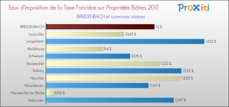 Taux d'imposition de la taxe foncière sur le bati 2011 pour BREIDENBACH et les communes proches Comparaison des taux d'imposition de la taxe foncière sur le bati 2011 pour BREIDENBACH et les communes voisines