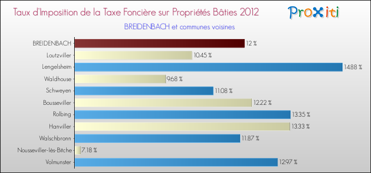 Taux d'imposition de la taxe foncière sur le bati 2012 pour BREIDENBACH et les communes proches Comparaison des taux d'imposition de la taxe foncière sur le bati 2012 pour BREIDENBACH et les communes voisines