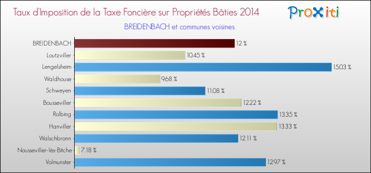 Taux d'imposition de la taxe foncière sur le bati 2014 pour BREIDENBACH et les communes proches Comparaison des taux d'imposition de la taxe foncière sur le bati 2014 pour BREIDENBACH et les communes voisines