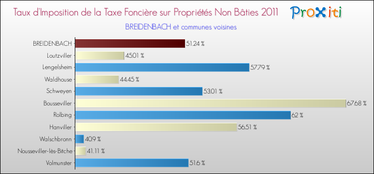 Taux d'imposition de la taxe foncière sur les immeubles et terrains non batis 2011 pour BREIDENBACH et les communes proches Comparaison des taux d'imposition de la taxe foncière sur les immeubles et terrains non batis 2011 pour BREIDENBACH et les communes voisines
