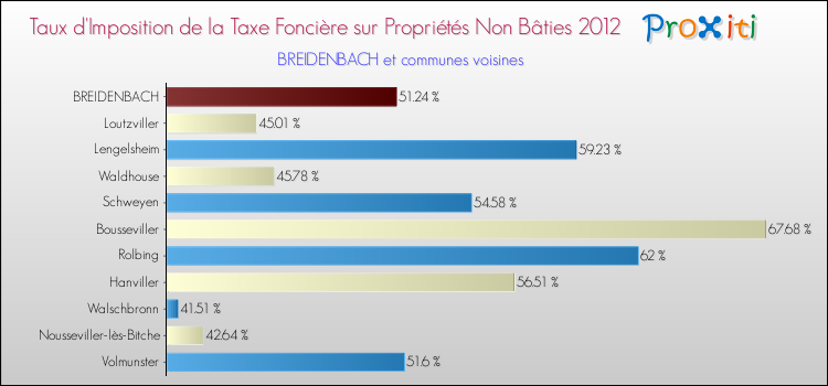 Taux d'imposition de la taxe foncière sur les immeubles et terrains non batis 2012 pour BREIDENBACH et les communes proches Comparaison des taux d'imposition de la taxe foncière sur les immeubles et terrains non batis 2012 pour BREIDENBACH et les communes voisines