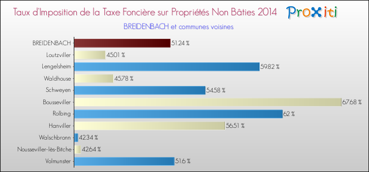 Taux d'imposition de la taxe foncière sur les immeubles et terrains non batis 2014 pour BREIDENBACH et les communes proches Comparaison des taux d'imposition de la taxe foncière sur les immeubles et terrains non batis 2014 pour BREIDENBACH et les communes voisines