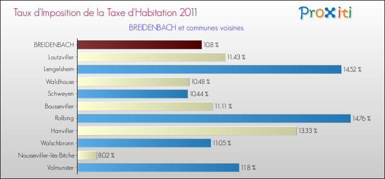 Taux d'imposition de la taxe d'habitation 2011 pour BREIDENBACH et les communes proches Comparaison des taux d'imposition de la taxe d'habitation 2011 pour BREIDENBACH et les communes voisines