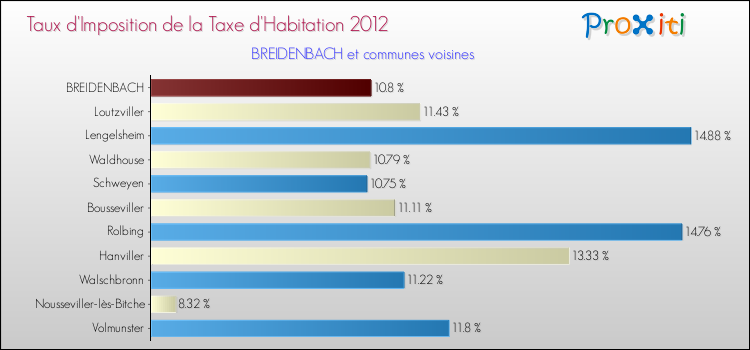 Taux d'imposition de la taxe d'habitation 2012 pour BREIDENBACH et les communes proches Comparaison des taux d'imposition de la taxe d'habitation 2012 pour BREIDENBACH et les communes voisines