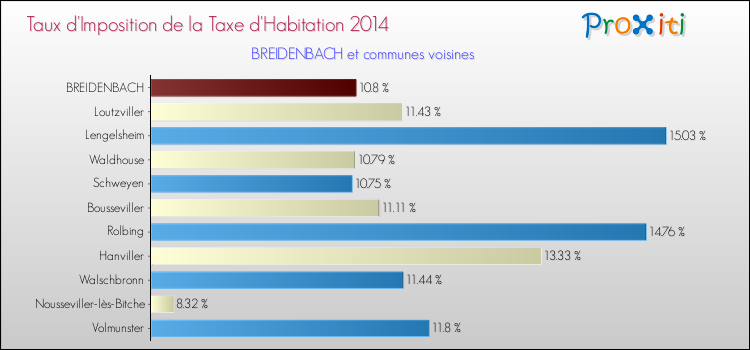 Taux d'imposition de la taxe d'habitation 2014 pour BREIDENBACH et les communes proches Comparaison des taux d'imposition de la taxe d'habitation 2014 pour BREIDENBACH et les communes voisines