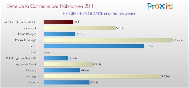 Dette par habitant de la commune en 2011 pour BREISTROFF-LA-GRANDE et les communes proches Comparaison de la dette par habitant de la commune en 2011 pour BREISTROFF-LA-GRANDE et les communes voisines