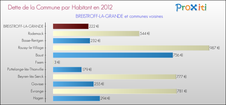 Dette par habitant de la commune en 2012 pour BREISTROFF-LA-GRANDE et les communes proches Comparaison de la dette par habitant de la commune en 2012 pour BREISTROFF-LA-GRANDE et les communes voisines