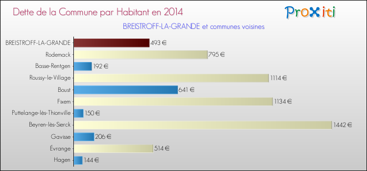 Dette par habitant de la commune en 2014 pour BREISTROFF-LA-GRANDE et les communes proches Comparaison de la dette par habitant de la commune en 2014 pour BREISTROFF-LA-GRANDE et les communes voisines