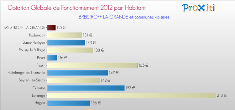Montant des dotations globales de fonctionnement DGF par Habitant pour BREISTROFF-LA-GRANDE et les communes proches Comparaison des des dotations globales de fonctionnement DGF par habitant pour BREISTROFF-LA-GRANDE et les communes voisines
