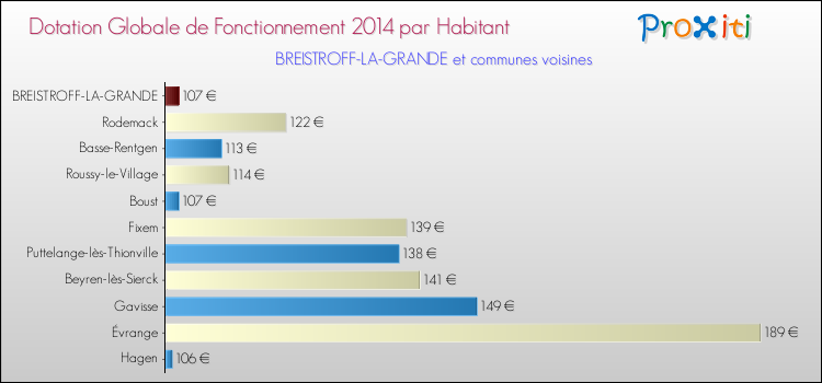 Montant des dotations globales de fonctionnement DGF par Habitant pour BREISTROFF-LA-GRANDE et les communes proches en 2014. Comparaison des des dotations globales de fonctionnement DGF par habitant pour BREISTROFF-LA-GRANDE et les communes voisines en 2014.