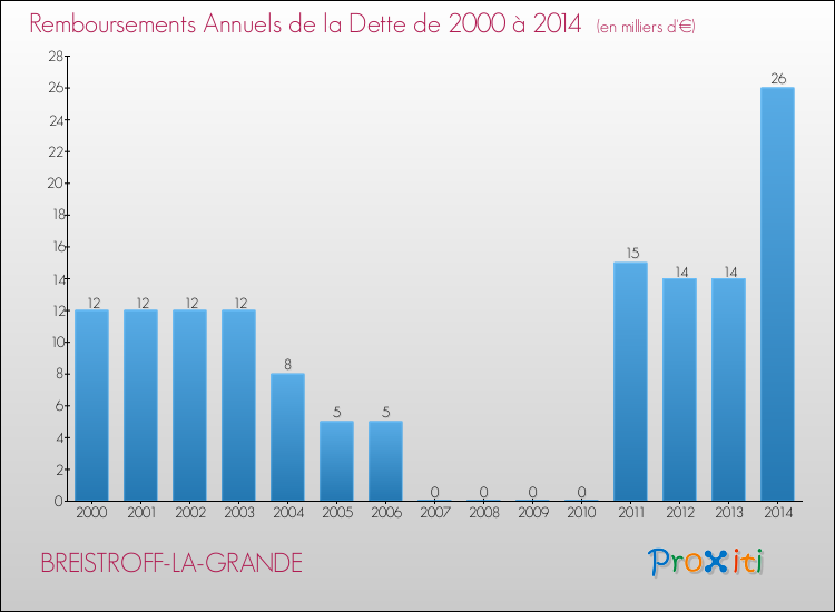 Evolution de l'annuité de la dette pour la commune de BREISTROFF-LA-GRANDE de 2000 à 2014 Annuités de la dette pour BREISTROFF-LA-GRANDE de 2000 à 2014