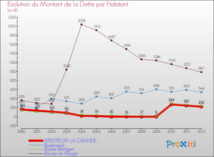 Evolution de la dette par habitant pour la commune de BREISTROFF-LA-GRANDE et les communes proches de 2000 à 2012 Comparaison de la dette par habitant pour BREISTROFF-LA-GRANDE et les communes voisines de 2000 à 2012