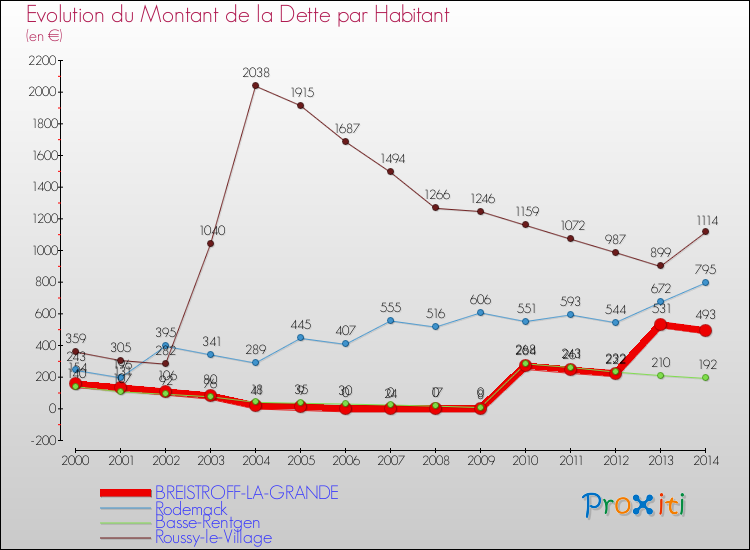 Evolution de la dette par habitant pour la commune de BREISTROFF-LA-GRANDE et les communes proches de 2000 à 2014 Comparaison de la dette par habitant pour BREISTROFF-LA-GRANDE et les communes voisines de 2000 à 2014