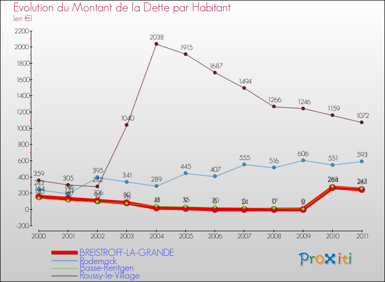 Evolution de la dette par habitant pour la commune de BREISTROFF-LA-GRANDE et les communes proches Comparaison de la dette par habitant pour BREISTROFF-LA-GRANDE et les communes voisines