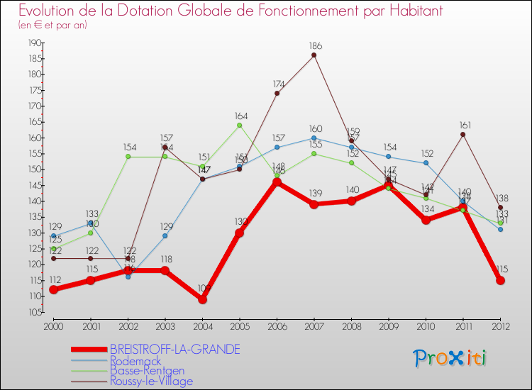 Evolution et montant de la dotation globale de fonctionnement par Habitant pour BREISTROFF-LA-GRANDE et les communes proches Comparaison des dotations globales de fonctionnement par habitant pour BREISTROFF-LA-GRANDE et les communes voisines