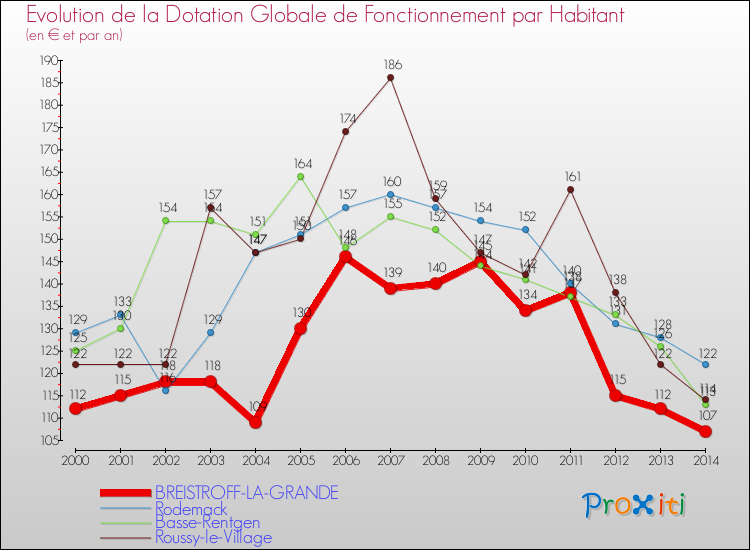Evolution et montant de la dotation globale de fonctionnement par Habitant pour BREISTROFF-LA-GRANDE et les communes proches de 2000 à 2014. Comparaison des dotations globales de fonctionnement par habitant pour BREISTROFF-LA-GRANDE et les communes voisines de 2000 à 2014.