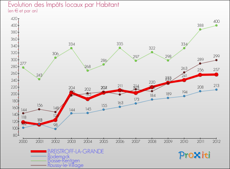 Evolution et montant des impôts locaux par Habitant pour BREISTROFF-LA-GRANDE et les communes proches Comparaison des impôts locaux par habitant pour BREISTROFF-LA-GRANDE et les communes voisines