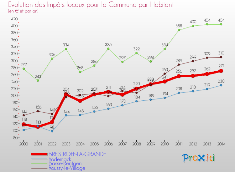 Evolution et montant des impôts locaux par Habitant pour BREISTROFF-LA-GRANDE et les communes proches de 2000 à 2014 Comparaison des impôts locaux par habitant pour BREISTROFF-LA-GRANDE et les communes voisines de 2000 à 2014