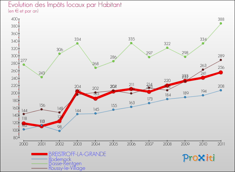 Evolution et montant des impôts locaux par Habitant pour BREISTROFF-LA-GRANDE et les communes proches Comparaison des impôts locaux par habitant pour BREISTROFF-LA-GRANDE et les communes voisines