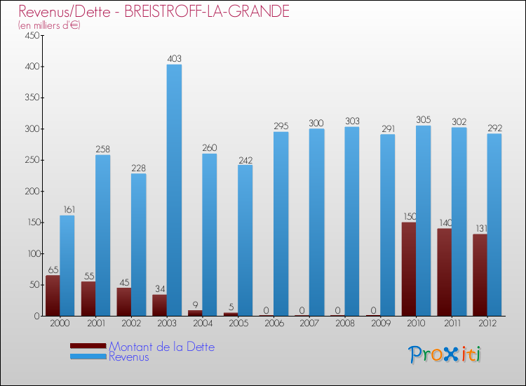 Evolution comparée de la dette et des revenus pour la commune de BREISTROFF-LA-GRANDE de 2000 à 2012 Comparaison de la dette et des revenus pour BREISTROFF-LA-GRANDE de 2000 à 2012