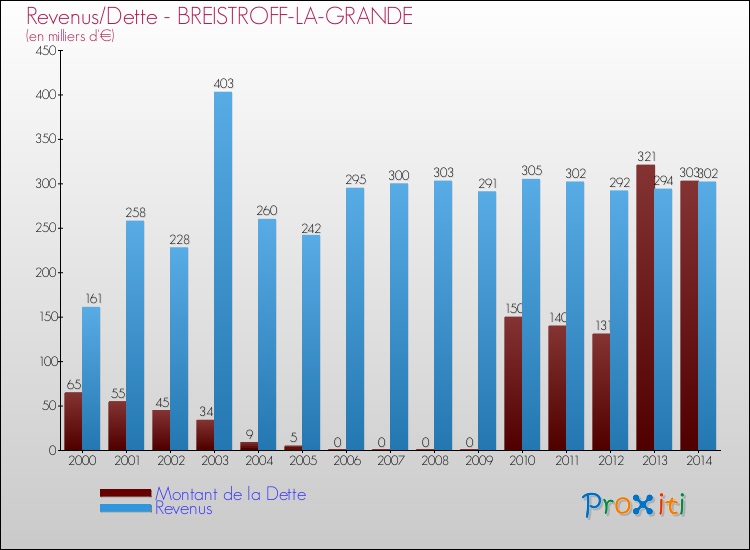 Evolution comparée de la dette et des revenus pour la commune de BREISTROFF-LA-GRANDE de 2000 à 2014 Comparaison de la dette et des revenus pour BREISTROFF-LA-GRANDE de 2000 à 2014