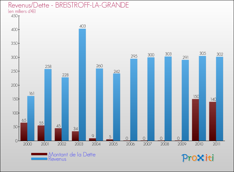Evolution comparée de la dette et des revenus pour la commune de BREISTROFF-LA-GRANDE de 2000 à 2011 Comparaison de la dette et des revenus pour BREISTROFF-LA-GRANDE de 2000 à 2011