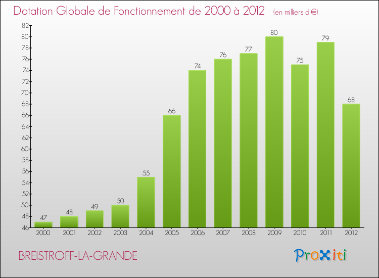 Evolution du montant de la Dotation Globale de Fonctionnement pour la commune de BREISTROFF-LA-GRANDE de 2000 à 2012 Evolution du montant de la Dotation Globale de Fonctionnement pour BREISTROFF-LA-GRANDE de 2000 à 2012