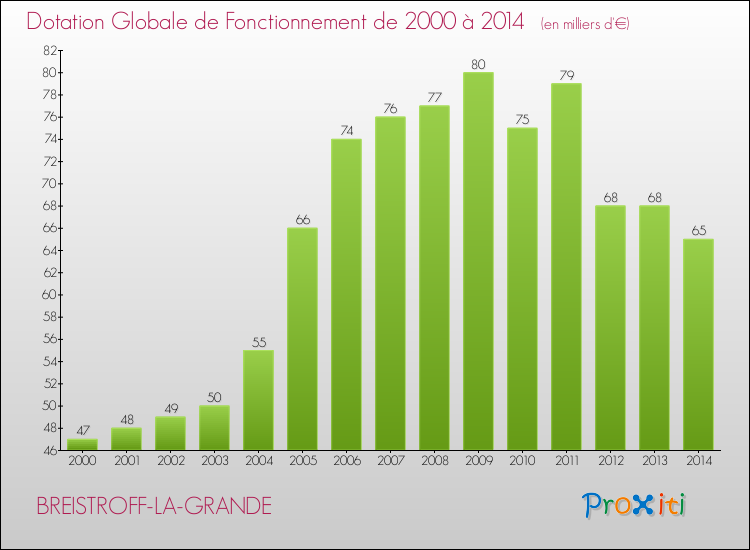 Evolution du montant de la Dotation Globale de Fonctionnement pour la commune de BREISTROFF-LA-GRANDE de 2000 à 2014 Evolution du montant de la Dotation Globale de Fonctionnement pour BREISTROFF-LA-GRANDE de 2000 à 2014