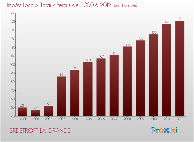 Evolution des Impôts Locaux pour la commune de BREISTROFF-LA-GRANDE de 2000 à 2012 Evolution des Impôts Locaux pour BREISTROFF-LA-GRANDE de 2000 à 2012