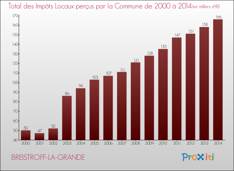 Evolution des Impôts Locaux pour la commune de BREISTROFF-LA-GRANDE de 2000 à 2014 Evolution des Impôts Locaux pour BREISTROFF-LA-GRANDE de 2000 à 2014