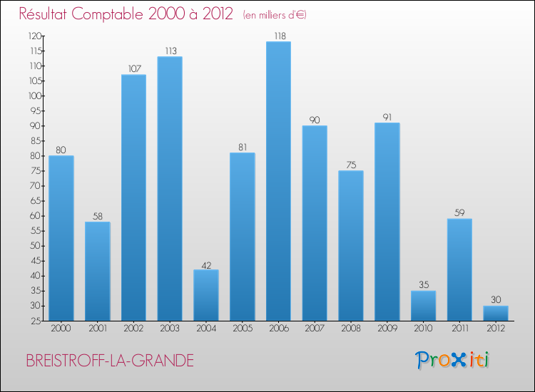Evolution du résultat comptable pour la commune de BREISTROFF-LA-GRANDE de 2000 à 2012 Evolution du résultat comptable pour BREISTROFF-LA-GRANDE de 2000 à 2012