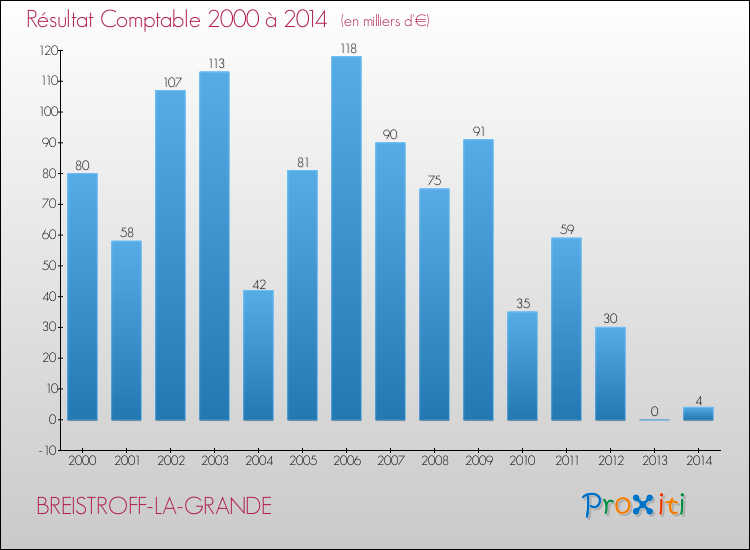 Evolution du résultat comptable pour la commune de BREISTROFF-LA-GRANDE de 2000 à 2014 Evolution du résultat comptable pour BREISTROFF-LA-GRANDE de 2000 à 2014